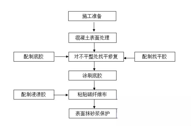 荷塘碳纤维加固的优势以及使用方法